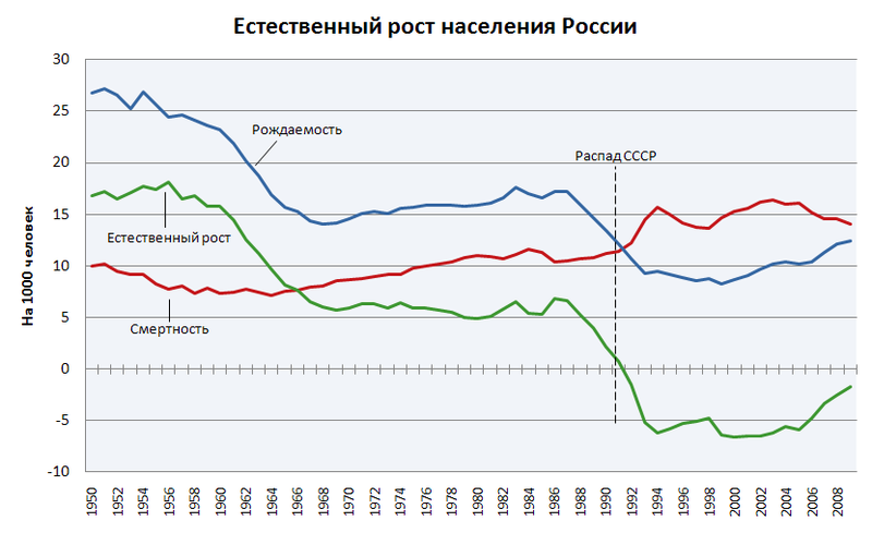800px-Natural_Population_Growth_of_Russia-rus.PNG
