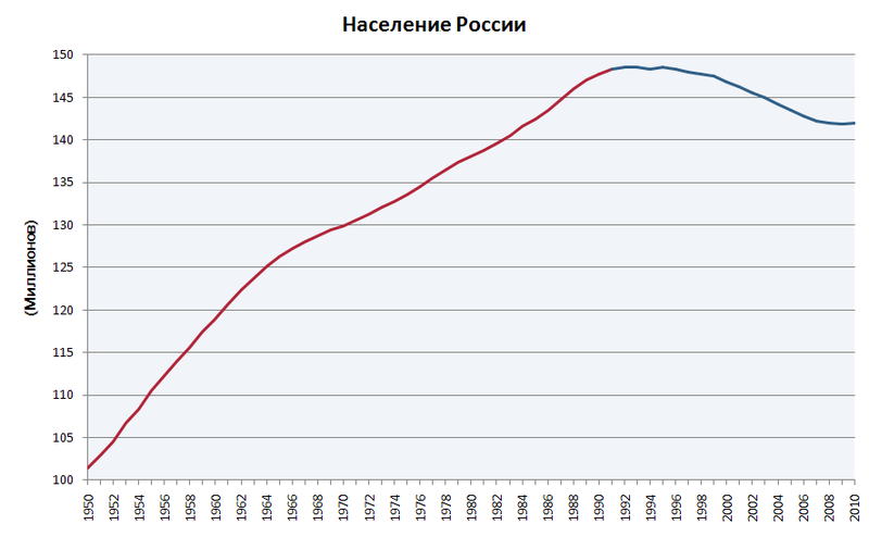 населения России800px-Population_of_Russia-rus.PNG